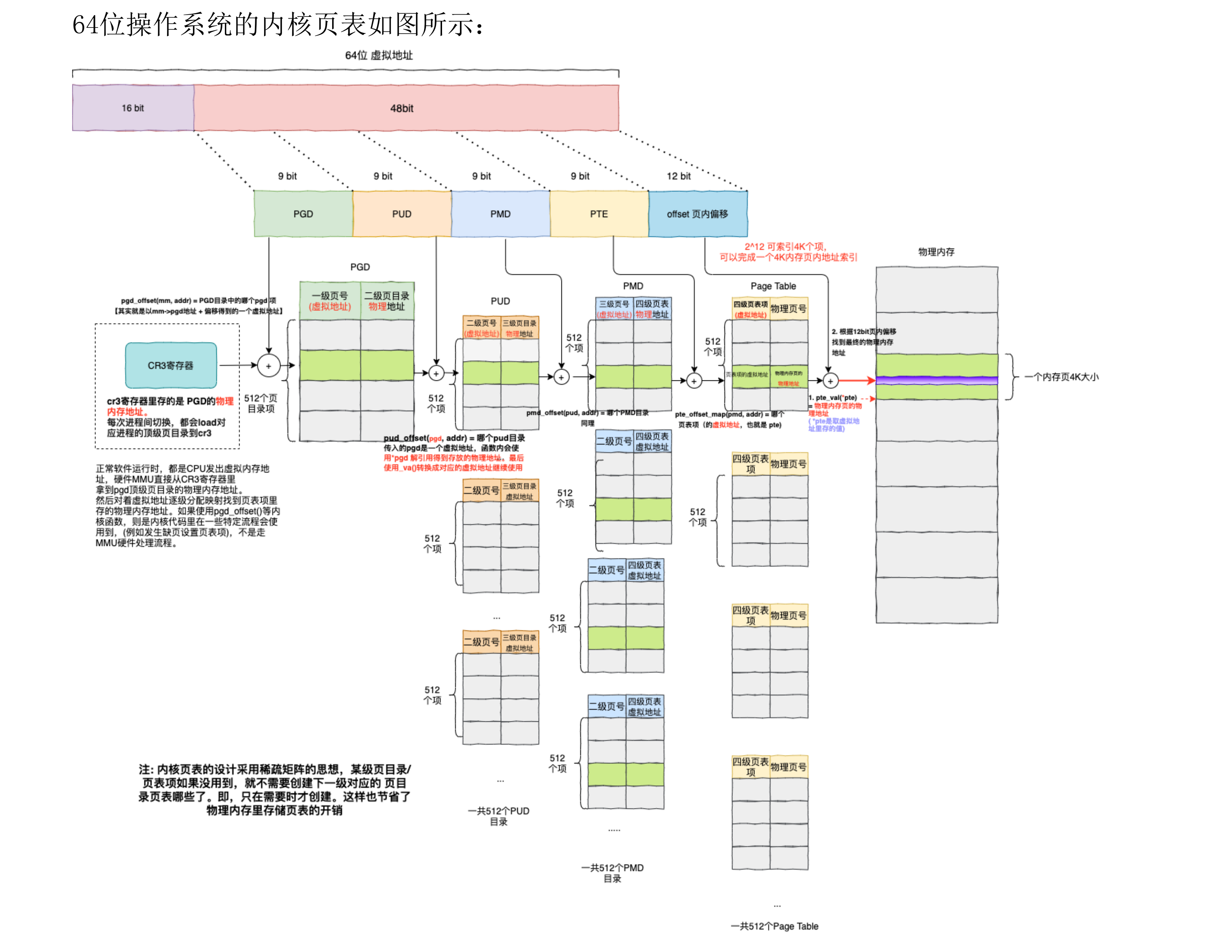 内核页表设计