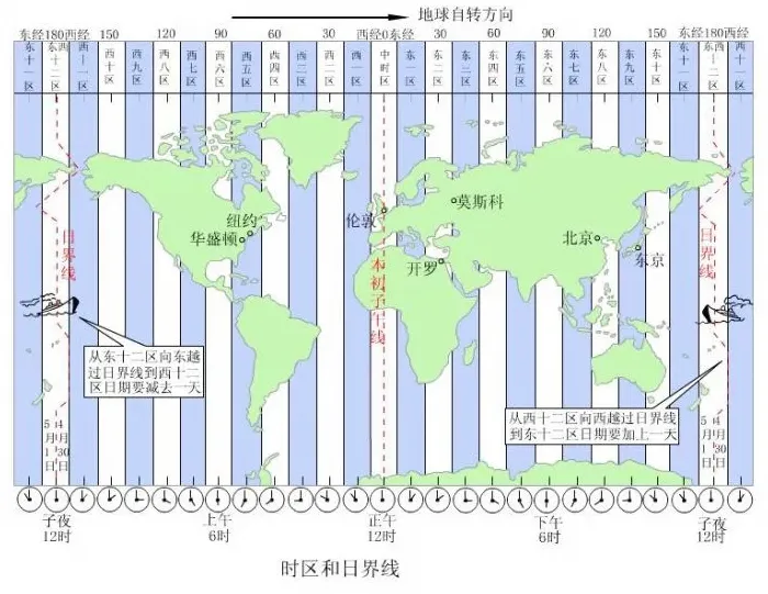 格林威治时间