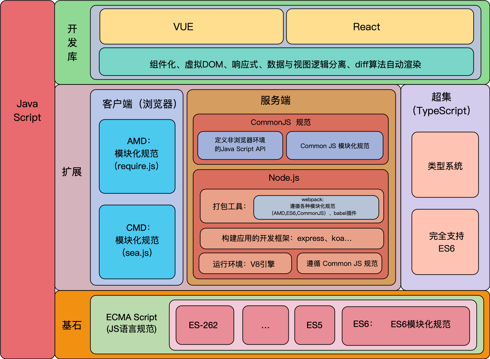 现代前端开发