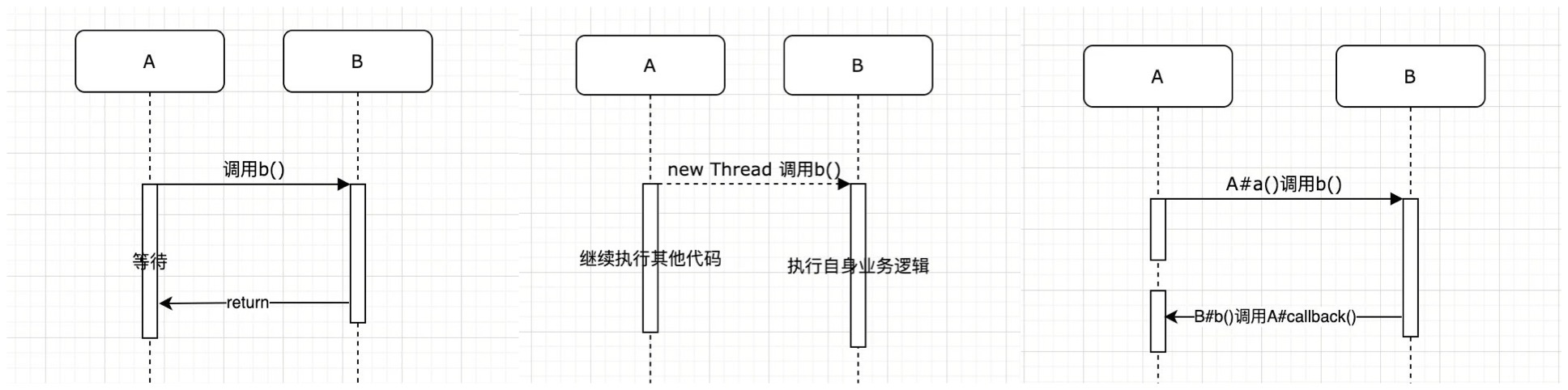 程序调用的几种方式