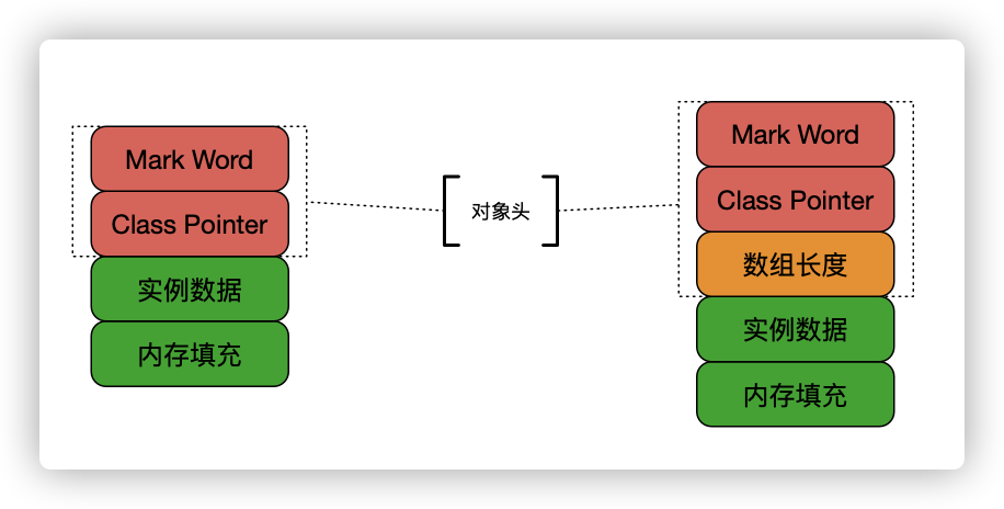 对象头结构