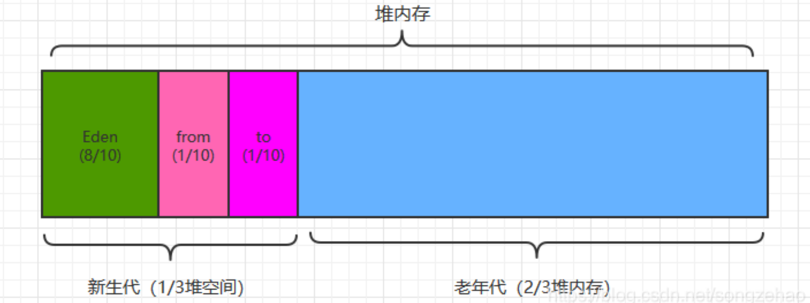 JVM 分代比例