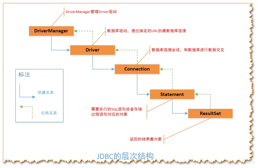 JDBC层次关系结构