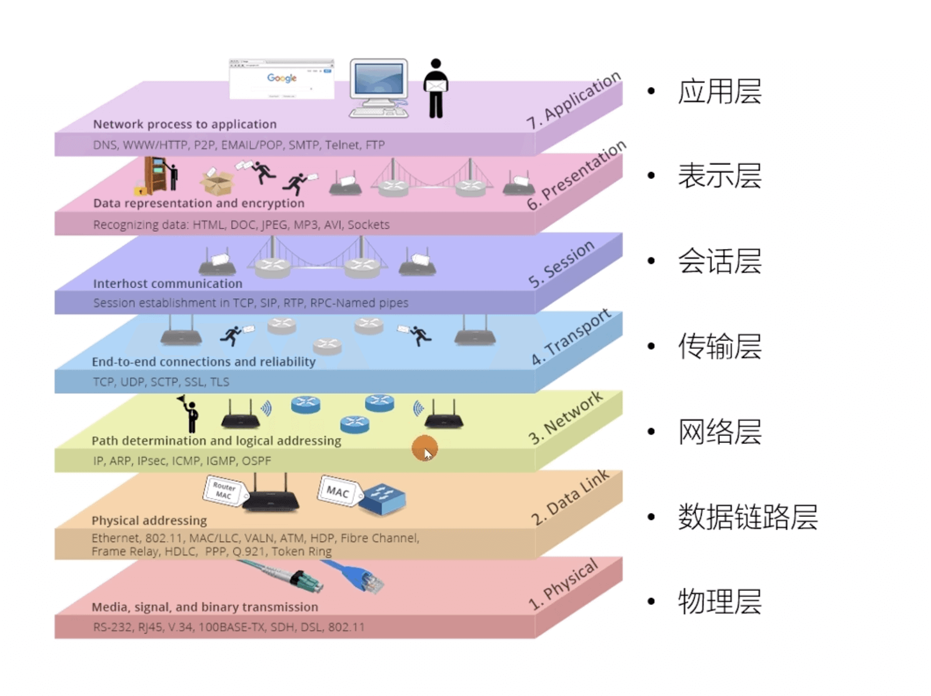 七层网络的常见设备