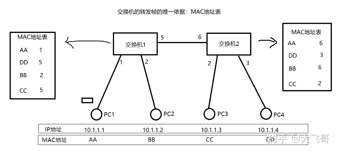 交换机的工作原理