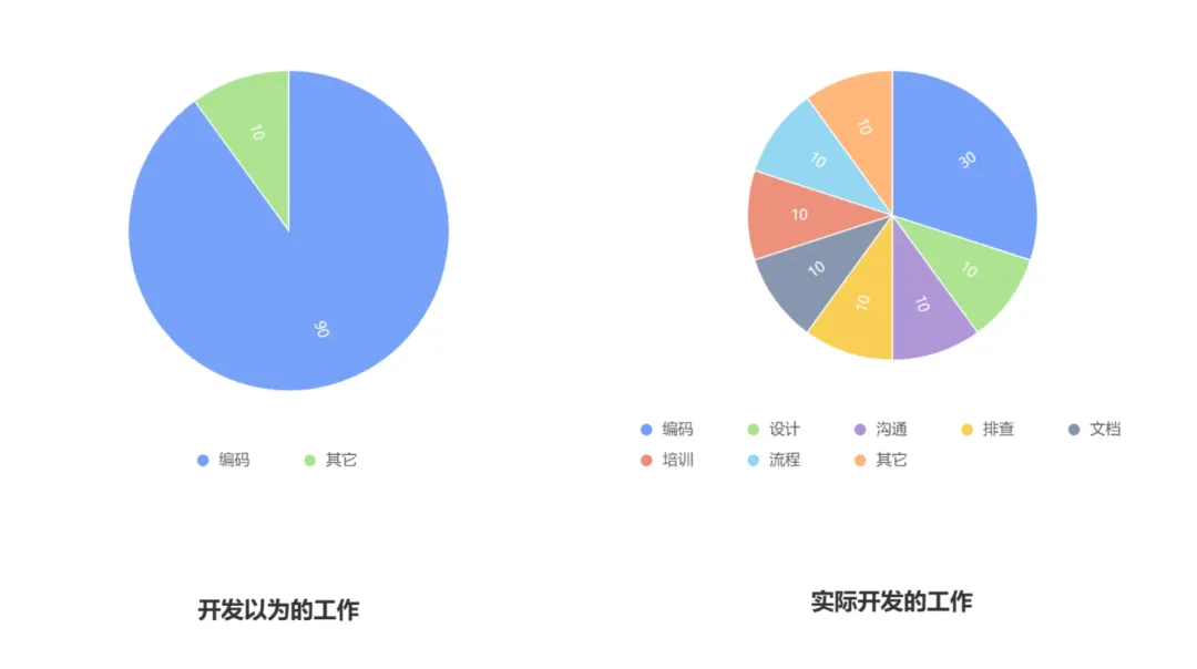 开发以为的工作以及实际的开发工作