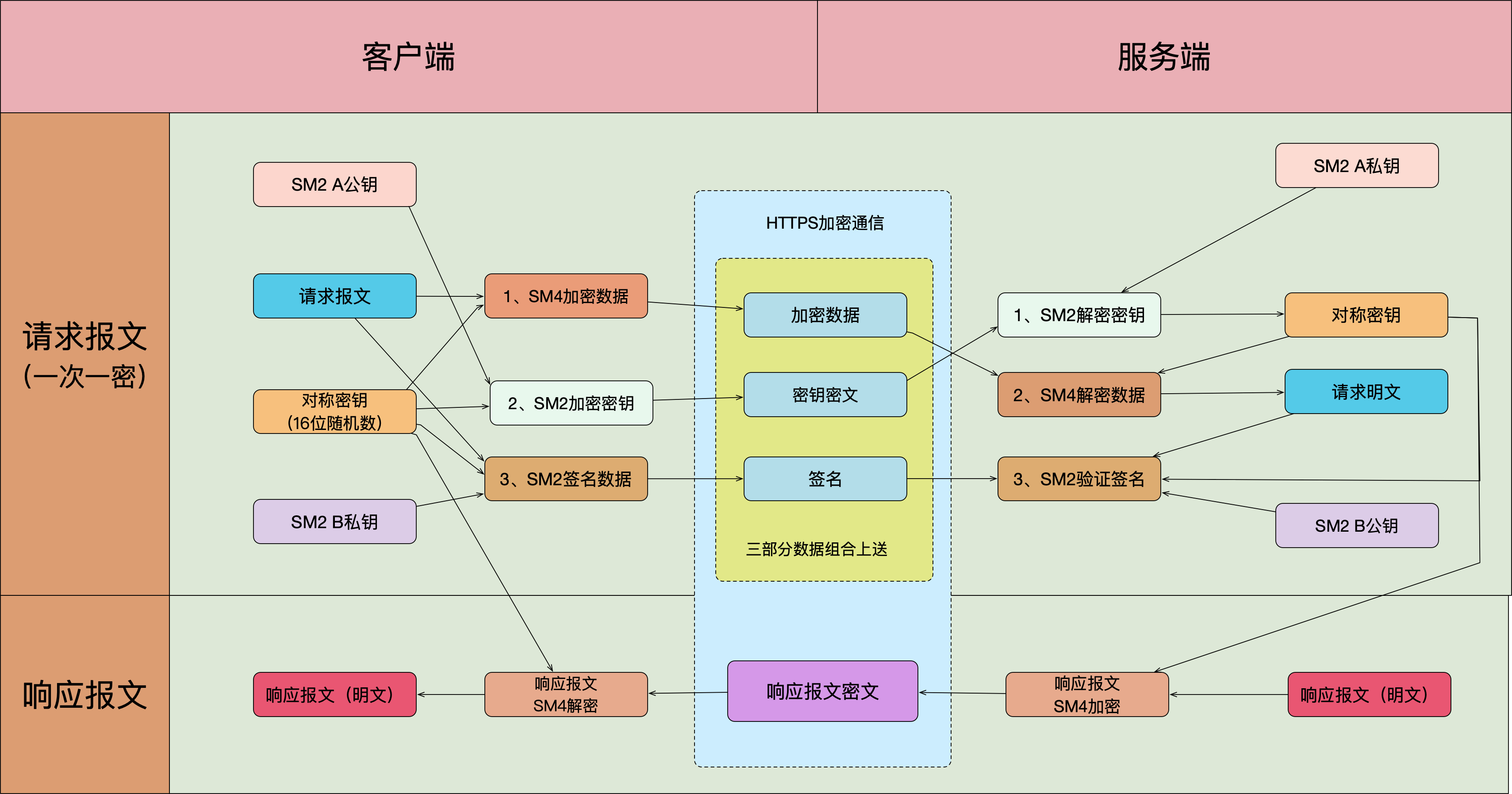 三段式国密通讯