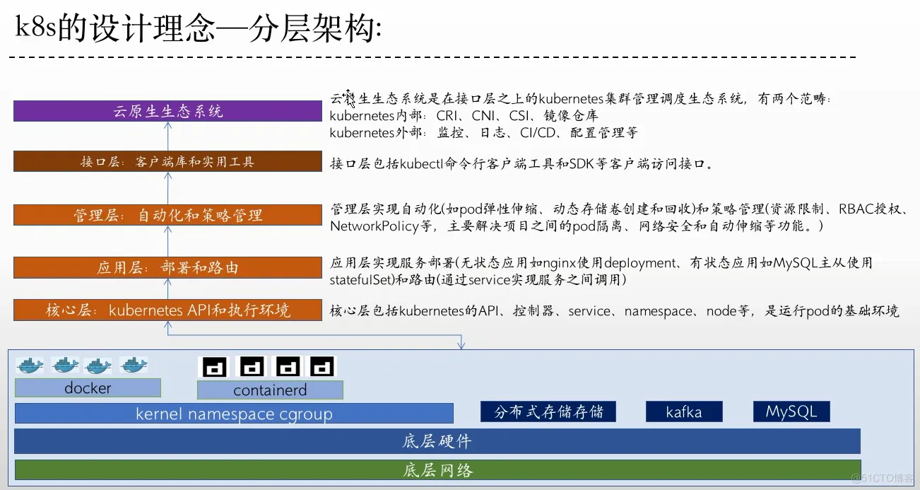 K8S分层架构