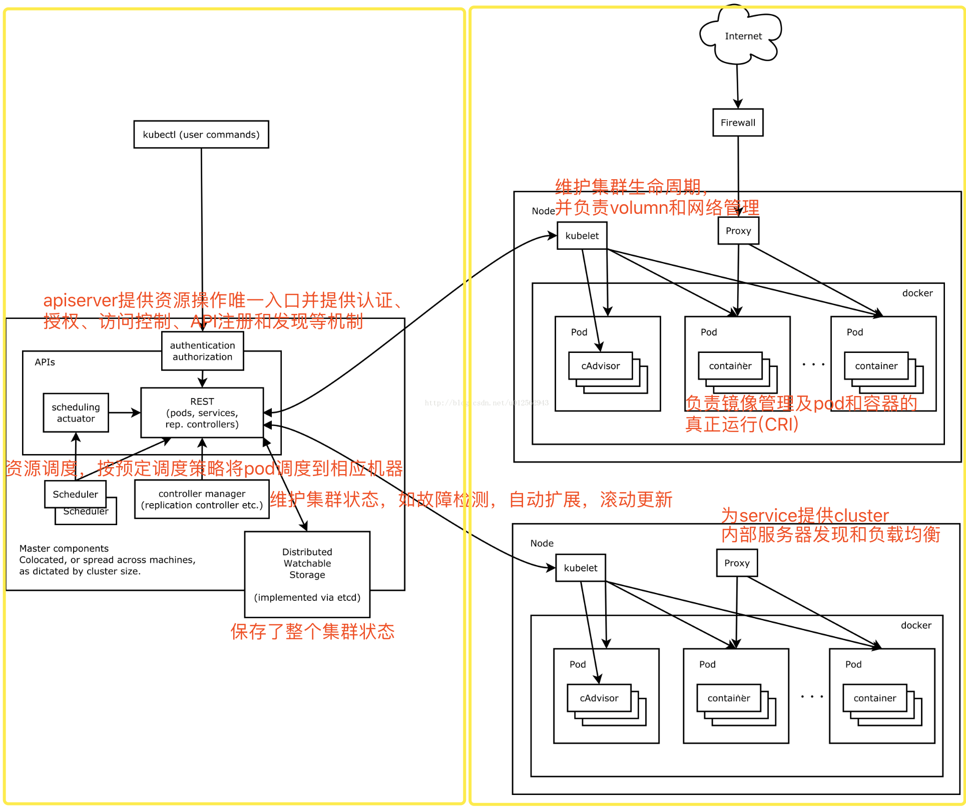 K8S架构图