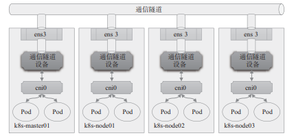 图 10-7 Overlay网络功能示意图