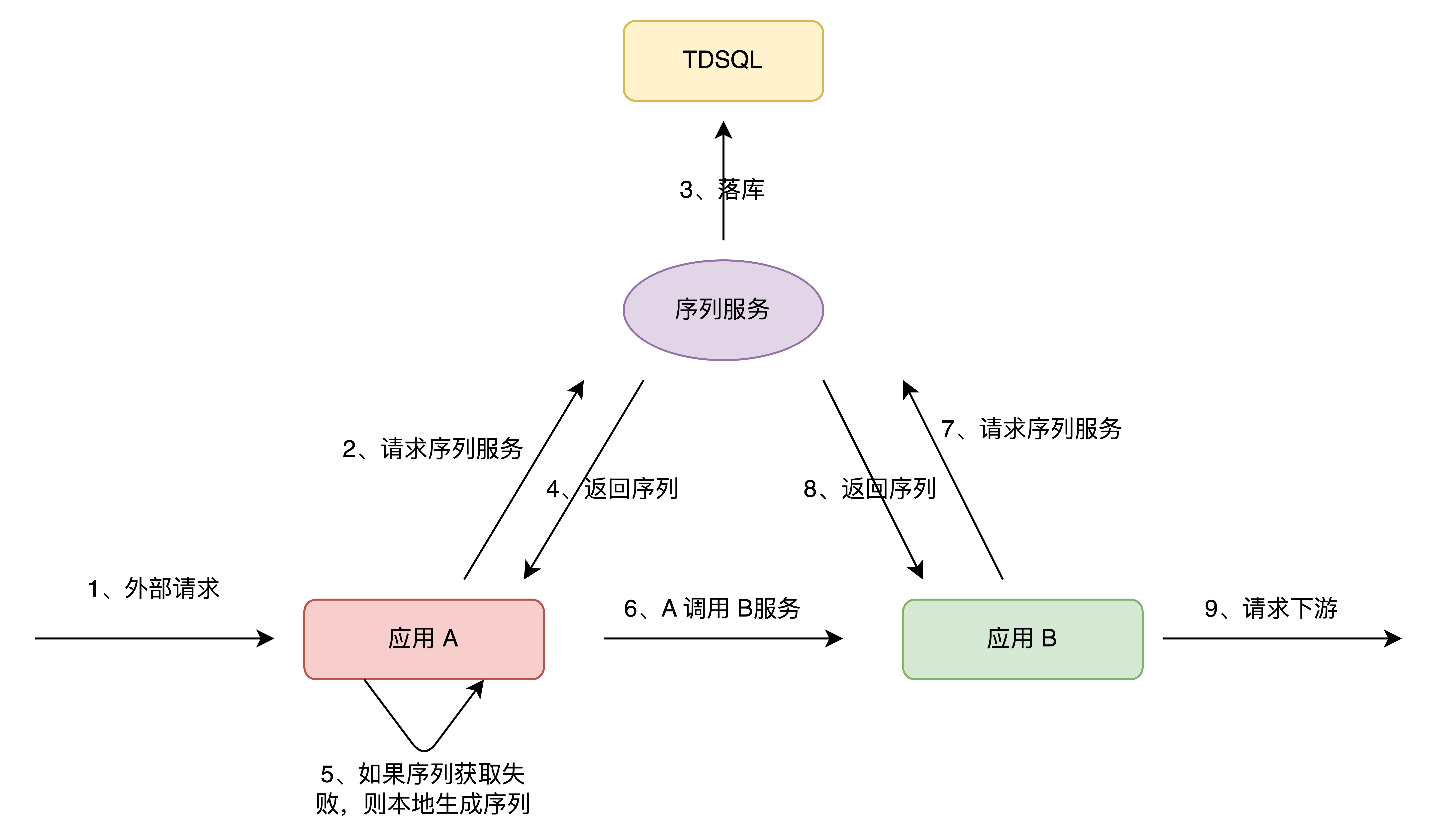 系统调用关系