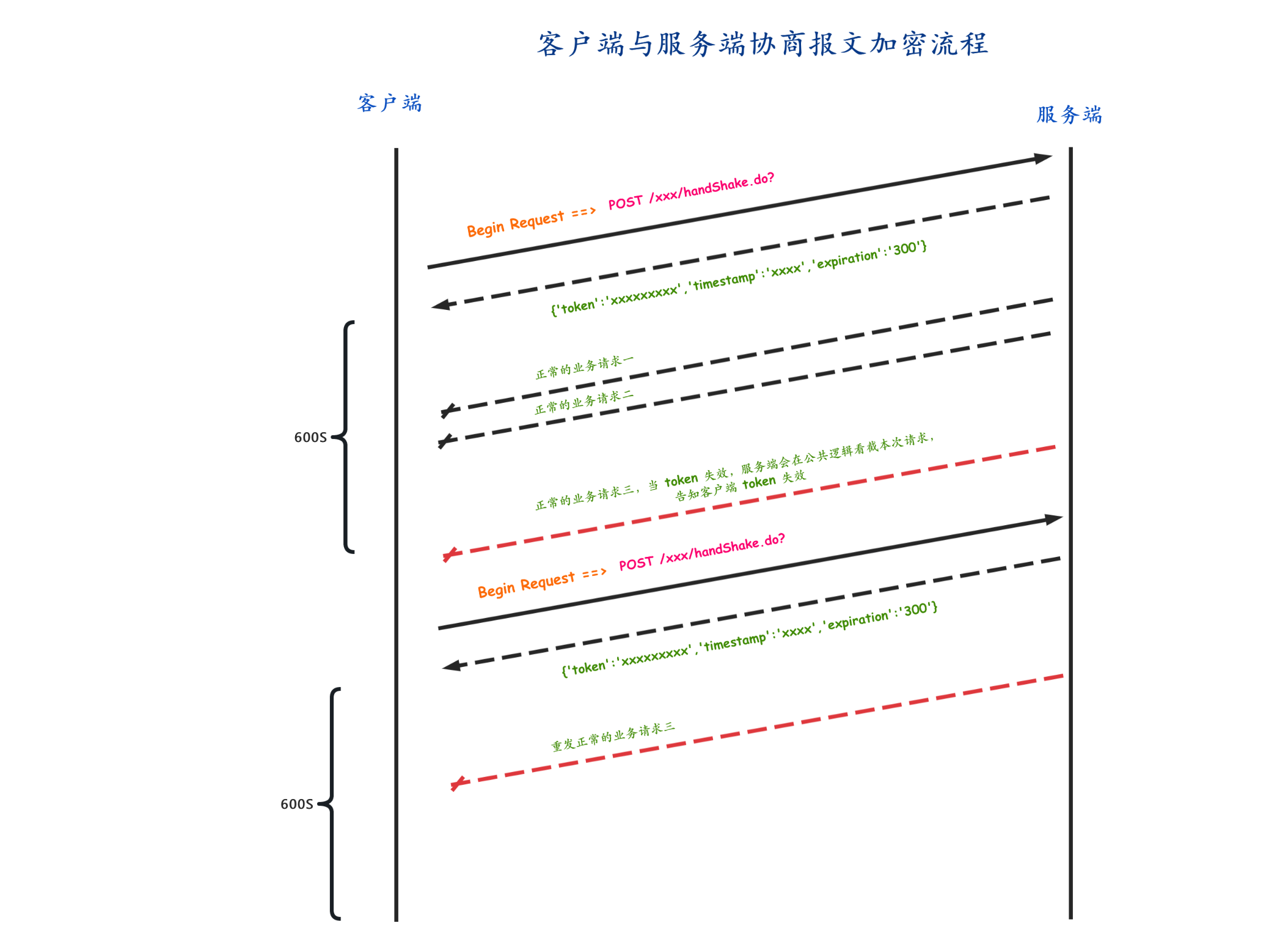 流程一