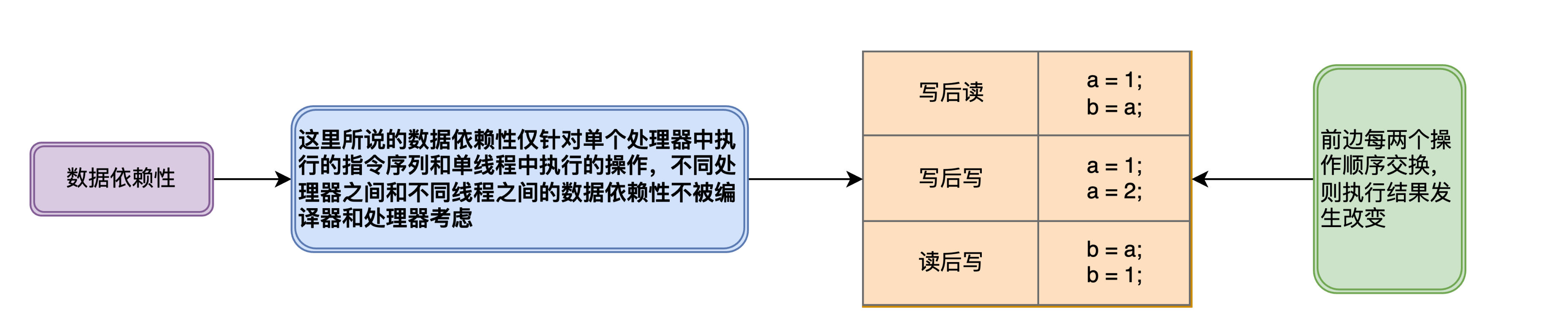 数据依赖性