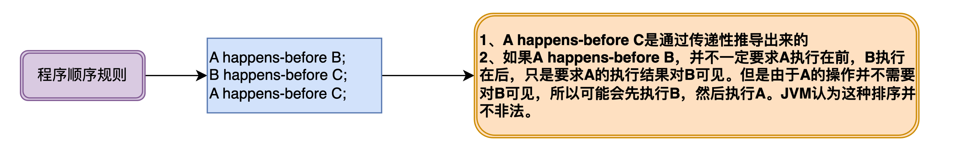 程序顺序规则