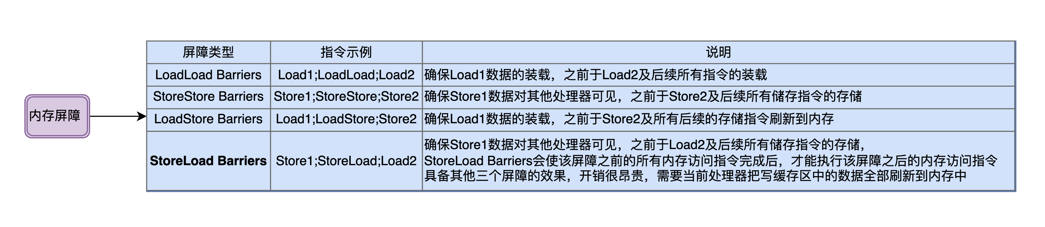 内存屏障