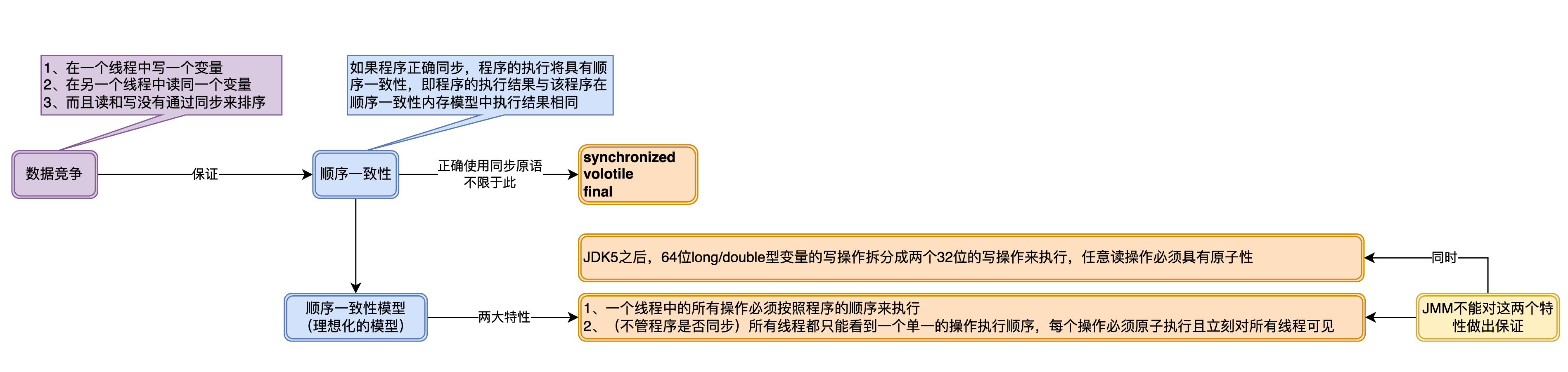 数据竞争问题